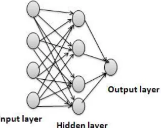 Figure 2: Schematic representation of a three-layer feed-forward neural network.