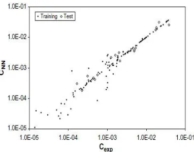 Figure 3: Elemental concentration obtained from the three samples of the test set using ANN (CNN) and NAA (Cexp), are shown for three cement samples respectively for each element