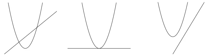Figure 1: The various intersections of a line and parabola corresponding to(resp.): two intersections of intersection multiplicity 1, one tangential intersec-tion of intersection multiplicity 2, and two complex intersections with intersec-tion multiplicity 1.