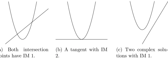 Figure 3.1: The various intersections of a line and parabola.