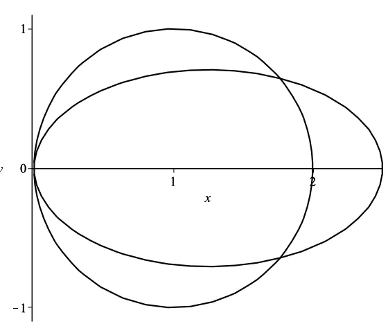 Figure 4.1: A circle and ellipse with IM two at 0 and IM one at the remainingtwo irrational intersection points.