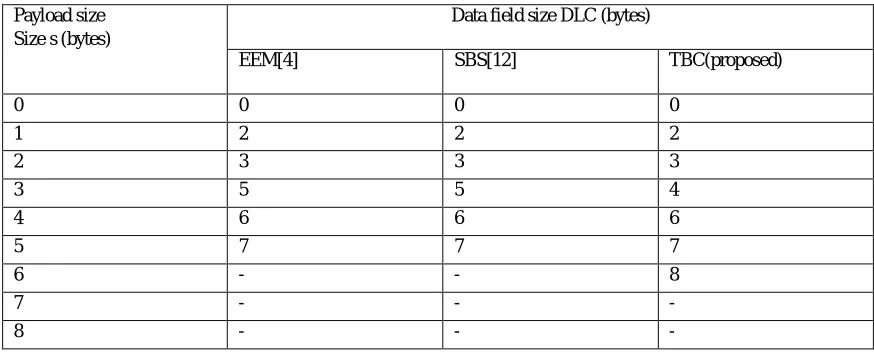 Table 2 The ratio between the size of the original payload and the DLC value in the encoded frame for SBS, EEM and TBC techniques 