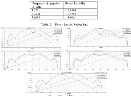 Table (2)-Return loss of RT Duroid 5880  