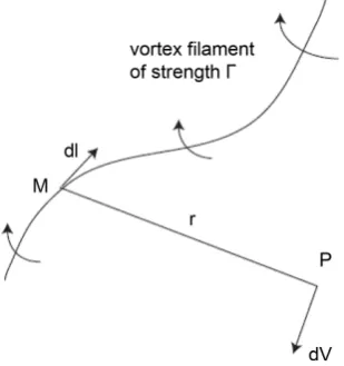 Figure 1. Vortex filament and Biot-Savart 