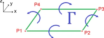 Figure 2. Panel with its points and vortexfilaments. 