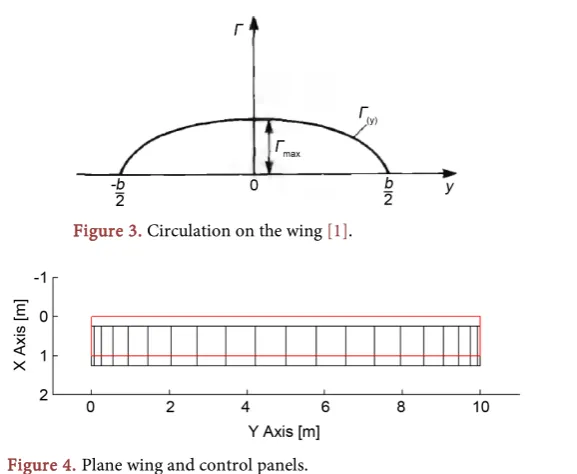 Figure 4. Plane wing and control panels. 
