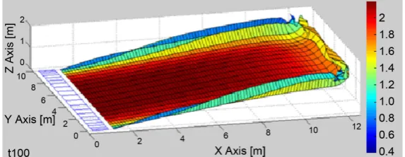 Figure 6. Panel results of 10 [m] wing in t100. 