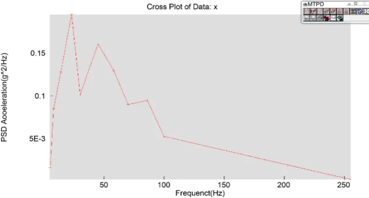 Figure 12. X direction amplitude frequency excitation curve test bench. 