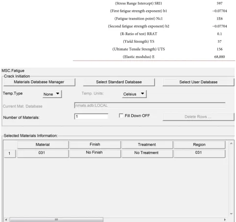 Table 2. S-N data of the main sheet material. 