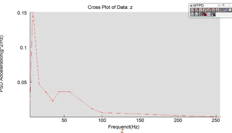 Figure 10. Z direction amplitude frequency excitation curve test bench. 