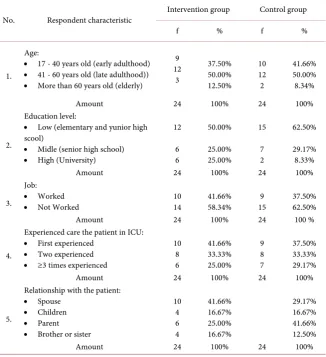 Table 1. Respondent characteristic.  