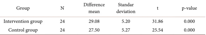 Table 3. Effect of applied FCC to decrease anxiety level both of intervention and control group