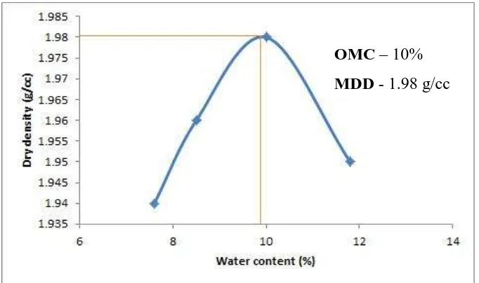 Fig. 5.1 at Chainage 0/0 before mixing with RBI 