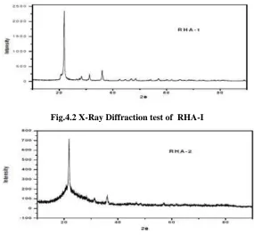 Fig.4.2 X-Ray Diffraction test of  RHA-I 