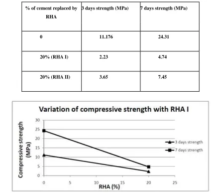 Fig. 4.8 Variation in Compressive strength of mortar with use of RHA I 