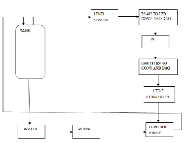Fig. 1 Project Flow Block Diagram  