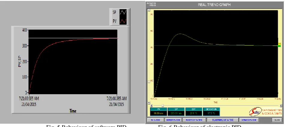 Fig. 5 Behaviour of software PID                     Fig. 6 Behaviour of electronic PID 