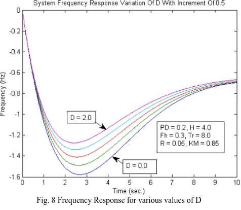 Fig. 7 Frequency Response for varying value of TR 