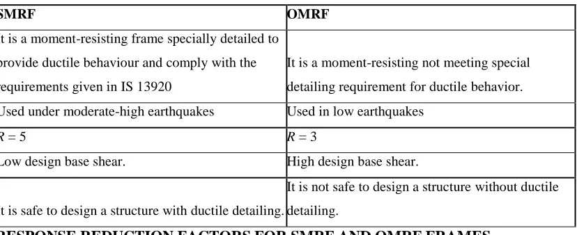 Table 1.1 Differences between SMRF and OMRF 