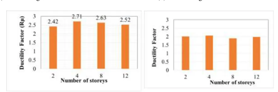 Table 4.3: Response reduction factors and the components (Behaviour factors) 