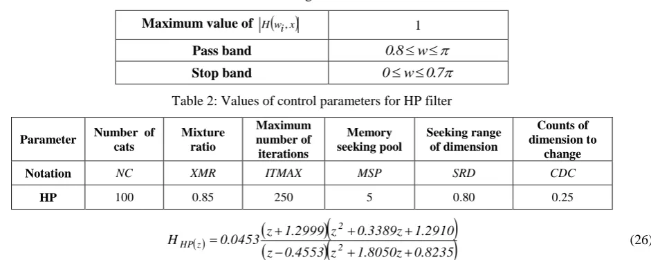 Table 3: Design results for HP filter 