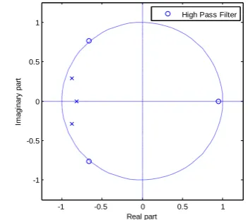 Table 4: Maximum, minimum, average and standard deviation of magnitude errorfor HP filter  