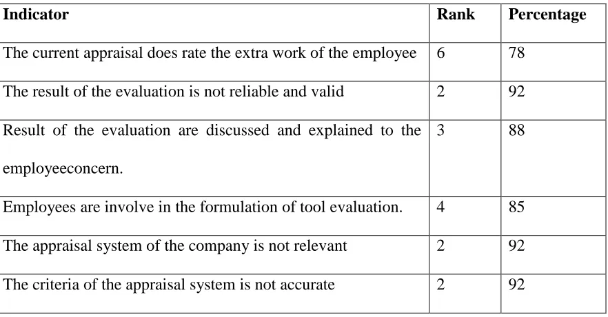 Table 3: Problems in the implementation of performance appraisal system as perceived 