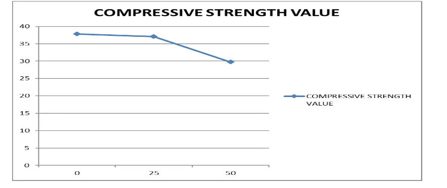 Table 3: Peak Stress Values in Compressive Testing Machine 