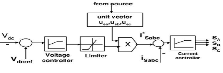 Fig.2.control scheme  The in-phase unit vector are obtained from AC source phase voltage and the RMS value of unit vector are shown below 