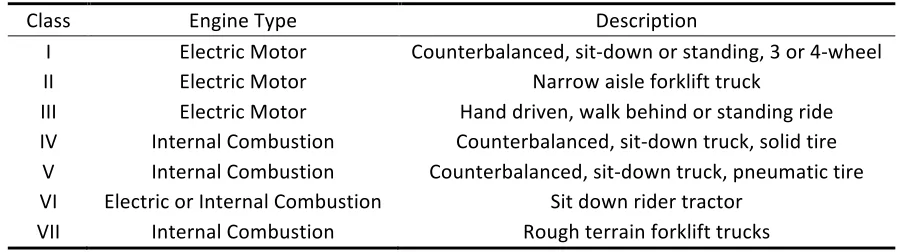Table 1: Forklift classes, engine types and descriptions (OSHA, n.d.) 