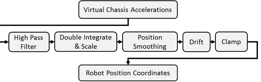 Figure 1: Basic virtual reality simulator concept flow-chart. 