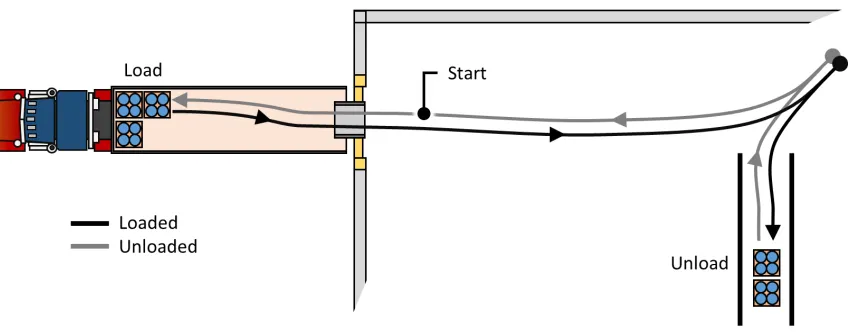 Table 3: Work task segments, beginning at start position. Refer to Figure 9 for a 