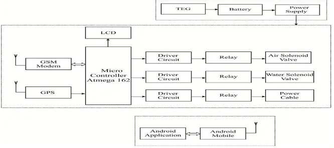 Fig 1:Block diagram for the proposed system  