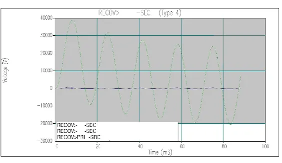 Fig. 5 CTSecondary Voltage & Load Current   