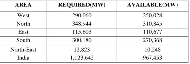 Table 1. Supply and Demand Status  