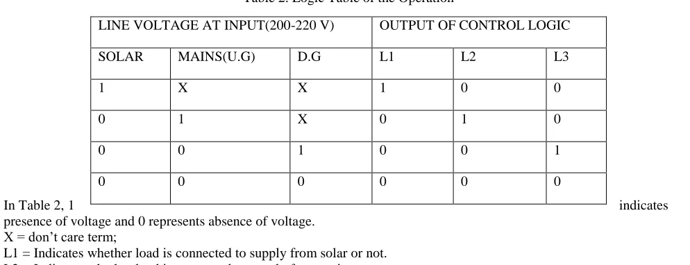 Table 2. Logic Table of the Operation 