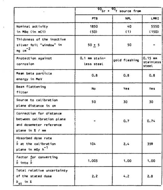 Table 1 : Characteristics of the Sr + Y sources employed 