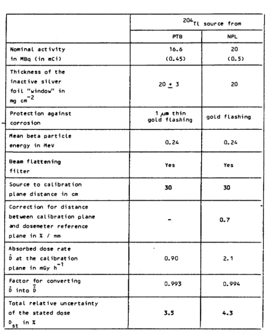 Table 2 :  C h a r a c t e r i s t i c s of  t h e  204  Tl sources employed 