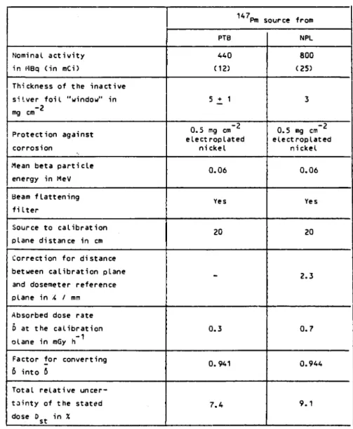 Table 3 : Characteristics of the Pm sources employed 