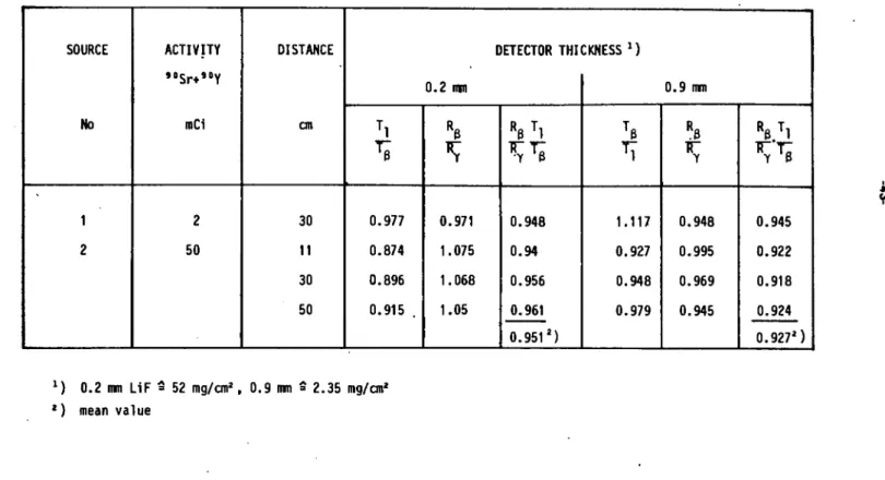 Table 1:  Beta/gamma ray response  ratio for TLD700 and detector specific transmission  factors  SOURCE  No  1  2  ACTIVITY »°Sr+9 0Y mCi 2 50  DISTANCE cm 30 11  30  50  T l  Ti  0.977 0.874 0.896  0.915  