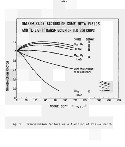 Fig.  1:  Transmission  factors  as a function  of tissue  deoth 