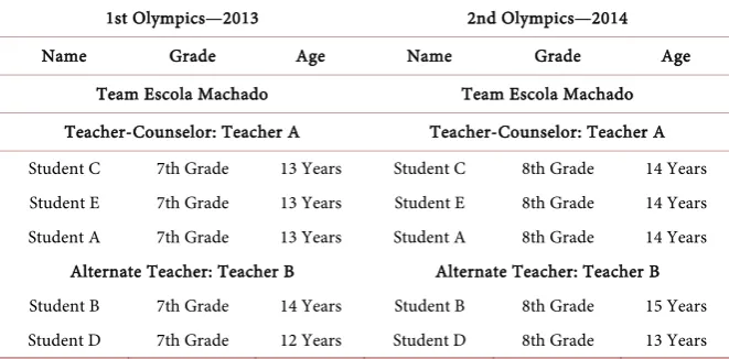 Table 1. First and alternate students and counselors and alternate teachers during two computer programming Olympics for students of basic education—Team Machado