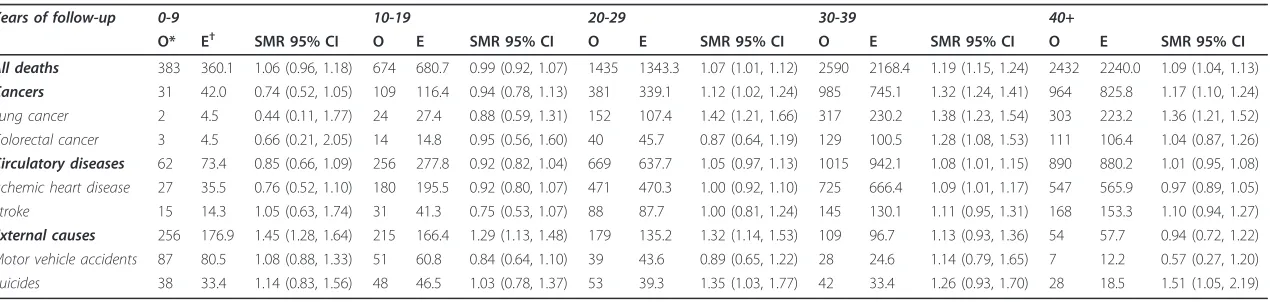 Table 2 Standardised Mortality Ratios (SMR) by period of follow-up for all Korean War veterans
