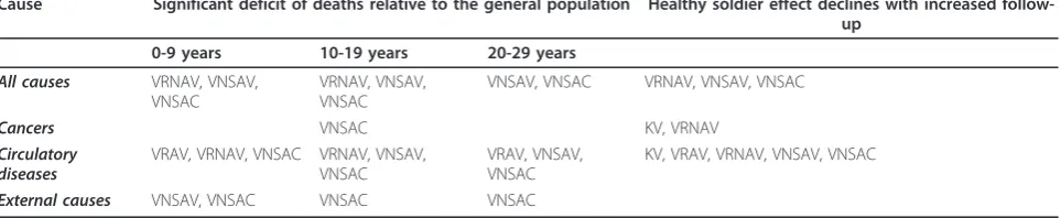 Table 7 Summary table of healthy soldier effect in Australian military cohorts