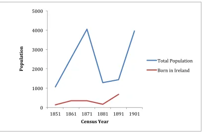 Figure 4-1 Population of Ingersoll 1851-1901 (Statistics Canada 2001) 