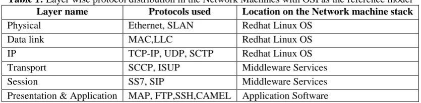 Figure 1:  Middleware stack allocation in the network machines compared with respect to OSI reference model