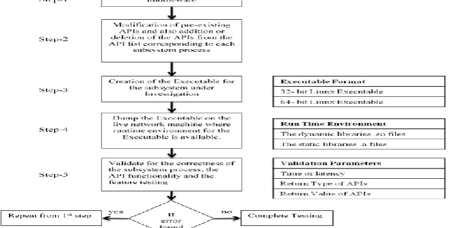 Figure 2: Flowchart for the previous testing mechanism 