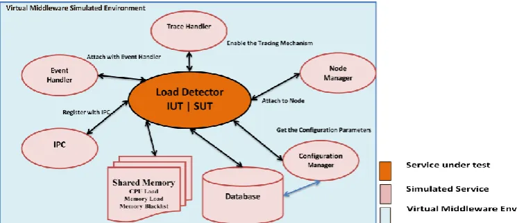Figure 3:  Virtual Bed simulation to create standalone Services 