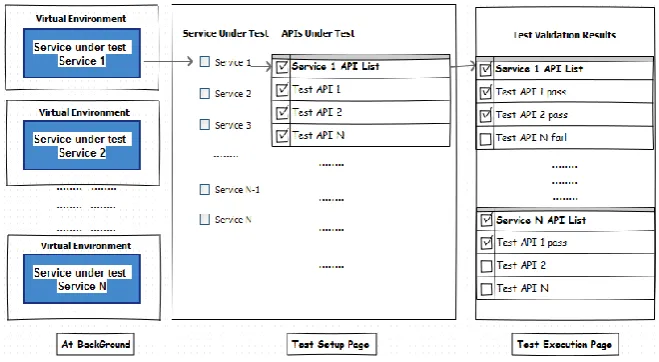 Figure 4: GUI Architecture provision to support the testing mechanism. 