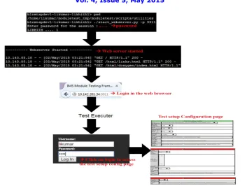 Figure 9:  Result obtained in html format after xml parsing of result obtained from CUnit Test Engine.